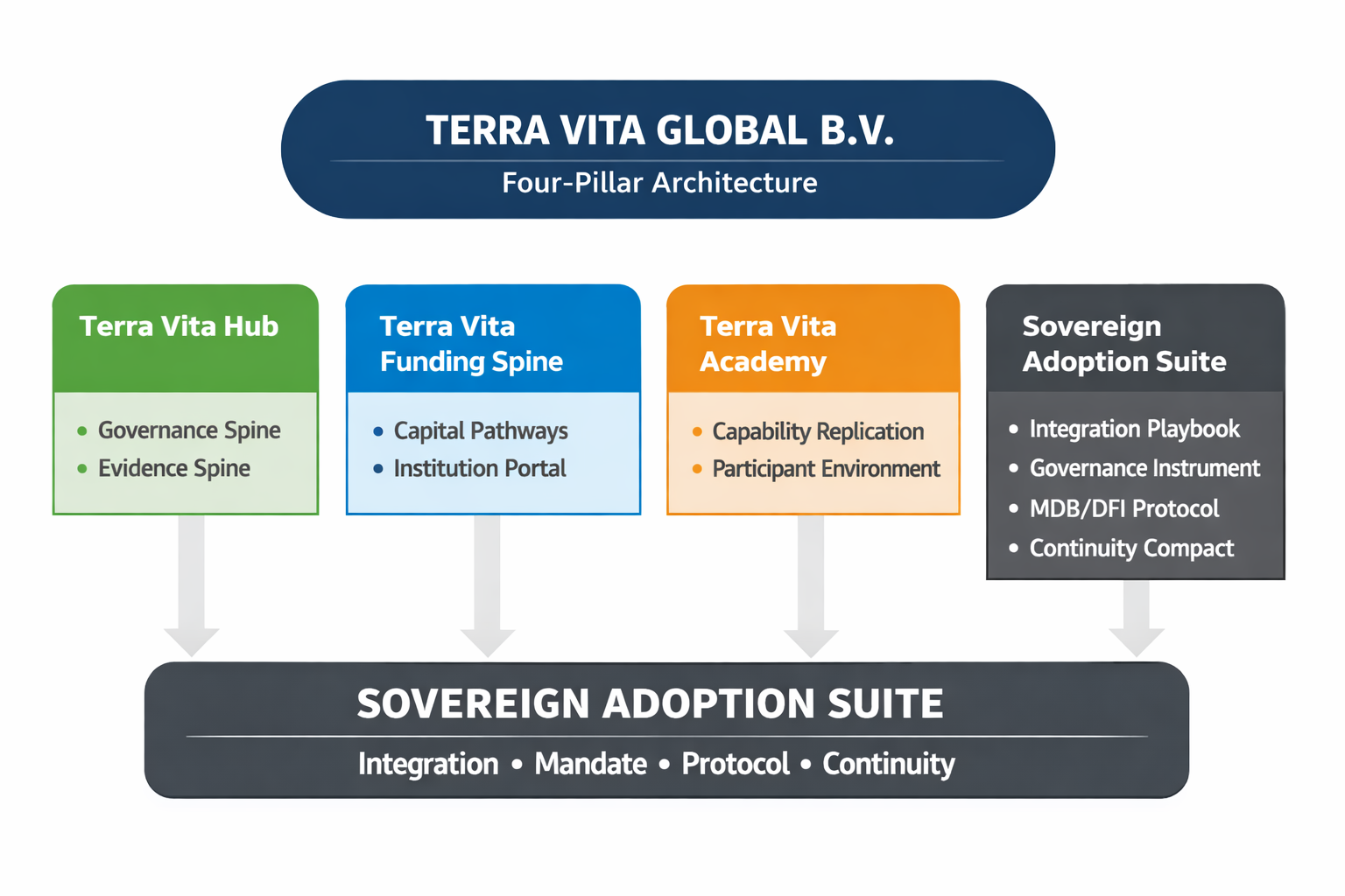 Terra Vita Global four-pillar architecture with Sovereign Adoption Suite as Pillar 4.