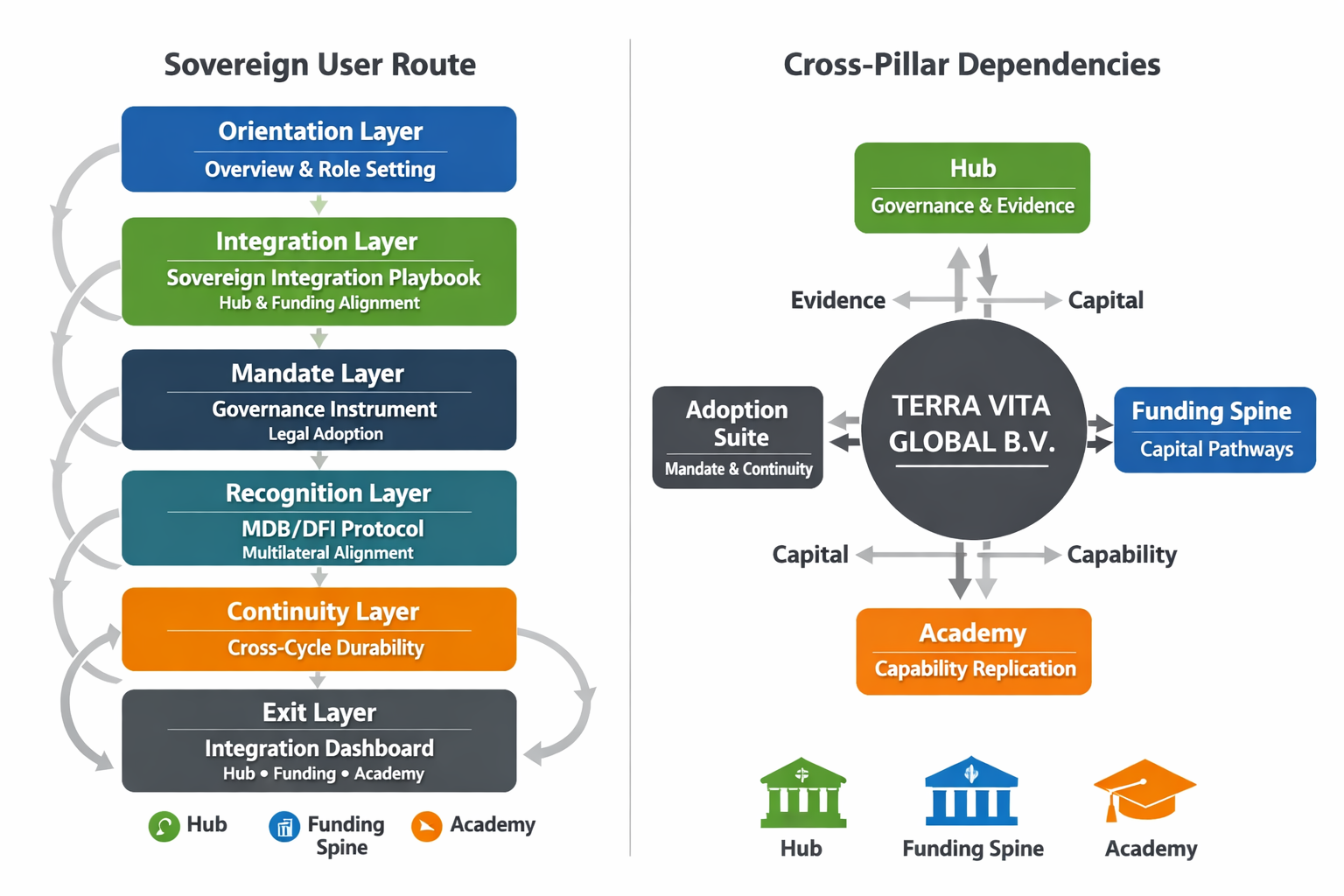 Sovereign user route and cross-pillar dependencies diagram for the Sovereign Adoption Suite.